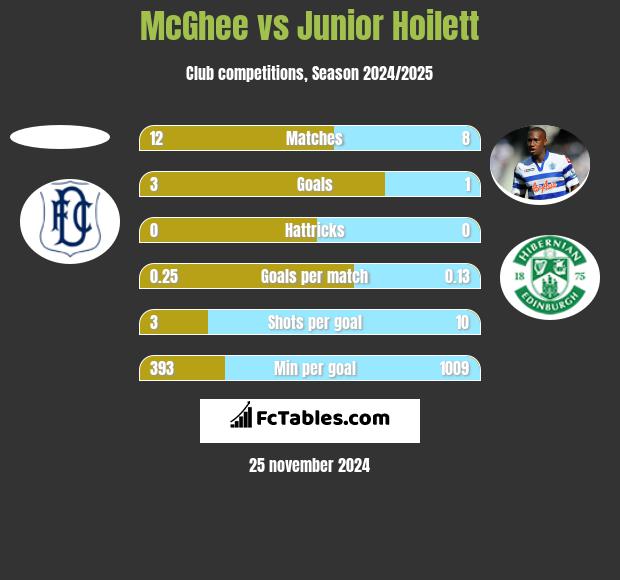 McGhee vs Junior Hoilett h2h player stats