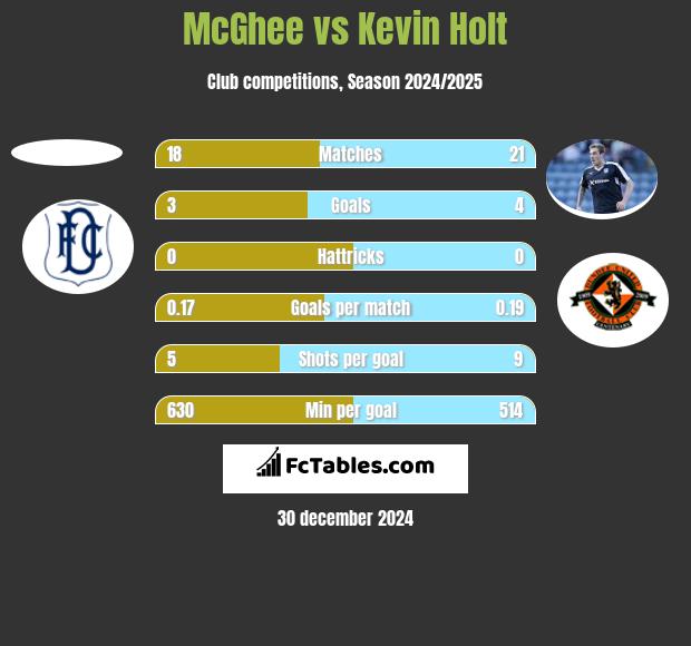 McGhee vs Kevin Holt h2h player stats