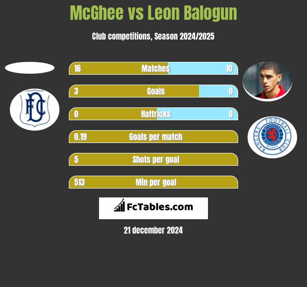 McGhee vs Leon Balogun h2h player stats