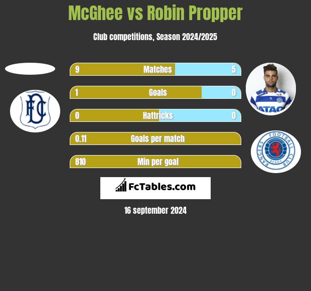 McGhee vs Robin Propper h2h player stats