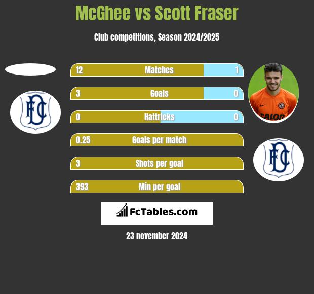 McGhee vs Scott Fraser h2h player stats