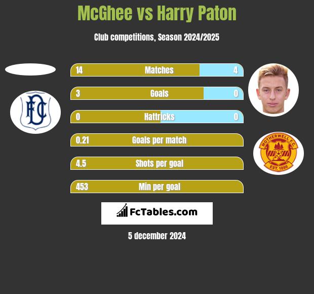 McGhee vs Harry Paton h2h player stats