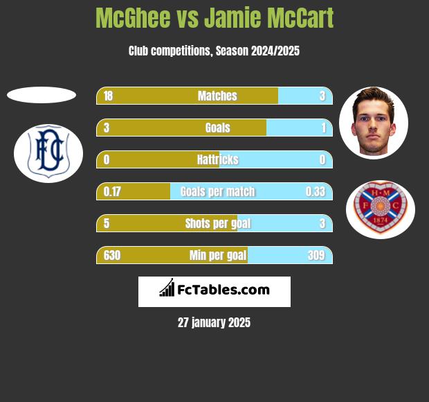 McGhee vs Jamie McCart h2h player stats