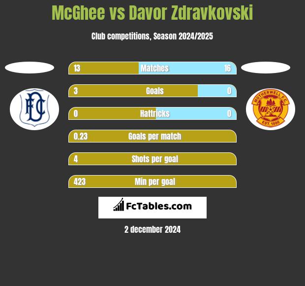 McGhee vs Davor Zdravkovski h2h player stats