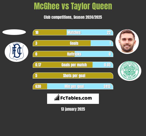 McGhee vs Taylor Queen h2h player stats