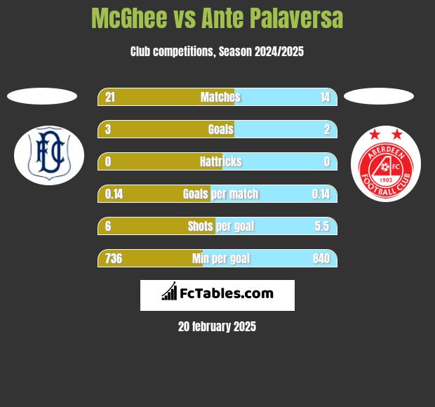 McGhee vs Ante Palaversa h2h player stats