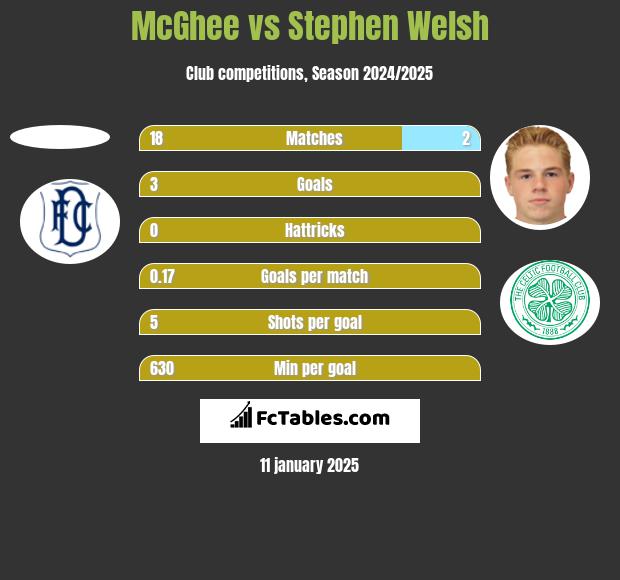 McGhee vs Stephen Welsh h2h player stats