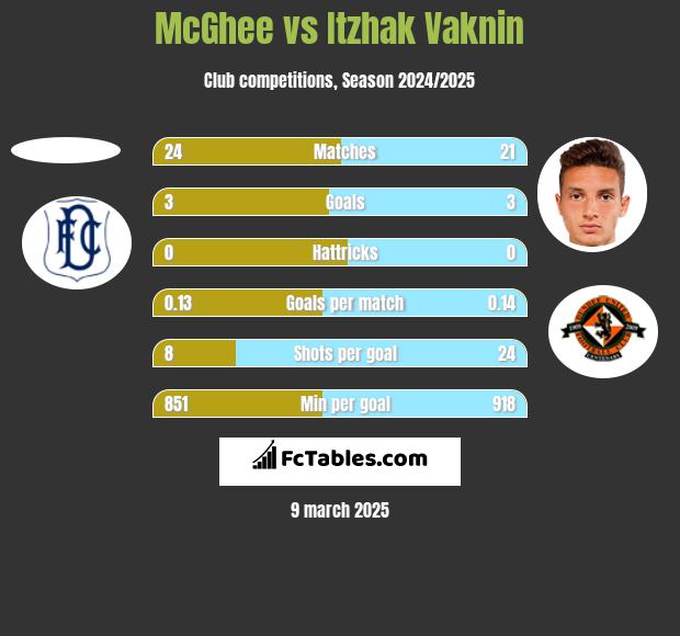 McGhee vs Itzhak Vaknin h2h player stats