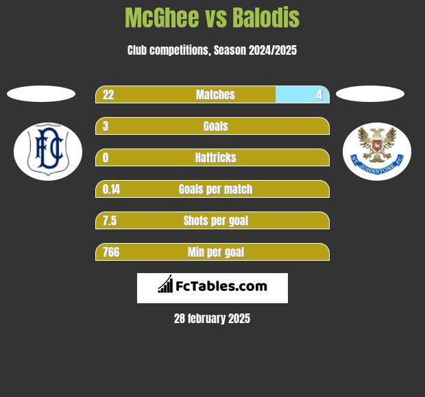 McGhee vs Balodis h2h player stats