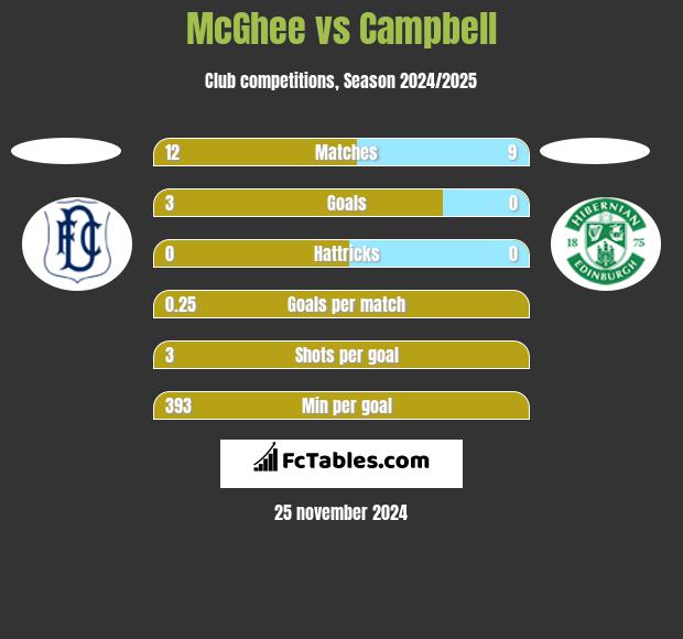 McGhee vs Campbell h2h player stats