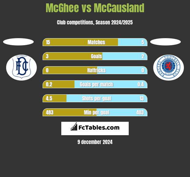 McGhee vs McCausland h2h player stats