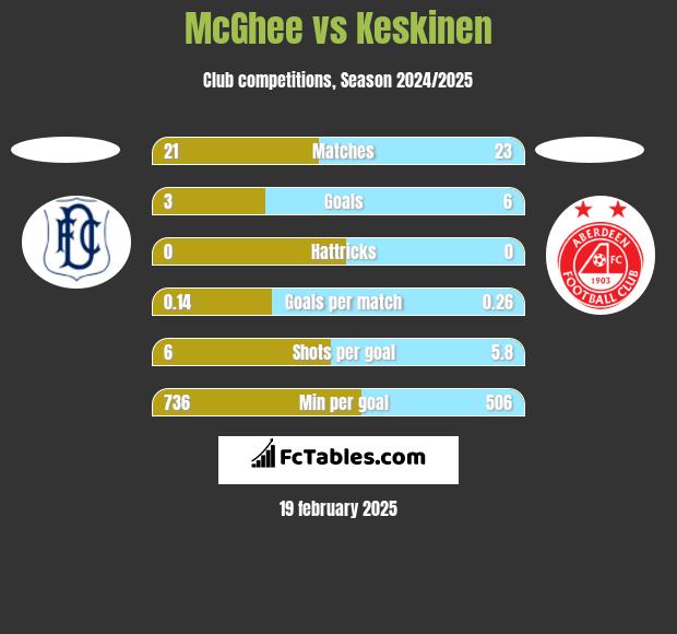 McGhee vs Keskinen h2h player stats