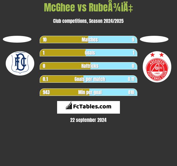 McGhee vs RubeÅ¾iÄ‡ h2h player stats