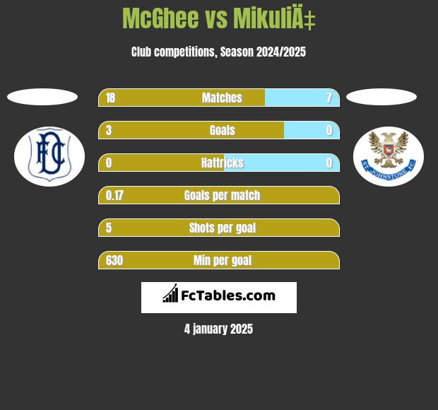 McGhee vs MikuliÄ‡ h2h player stats