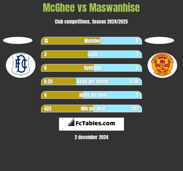 McGhee vs Maswanhise h2h player stats