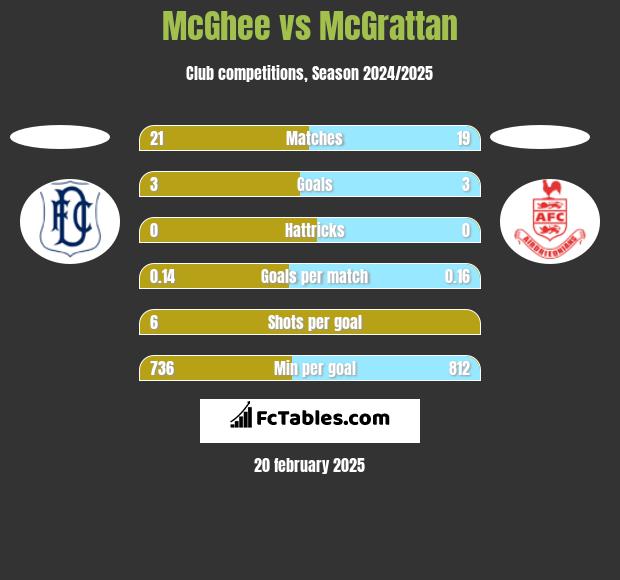 McGhee vs McGrattan h2h player stats