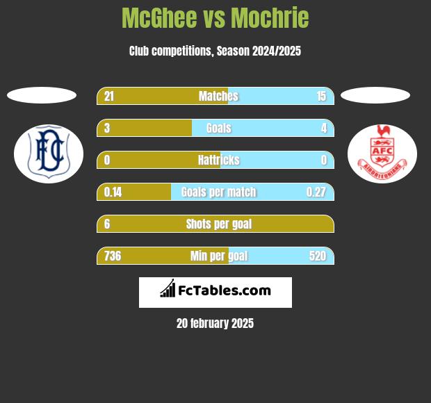 McGhee vs Mochrie h2h player stats