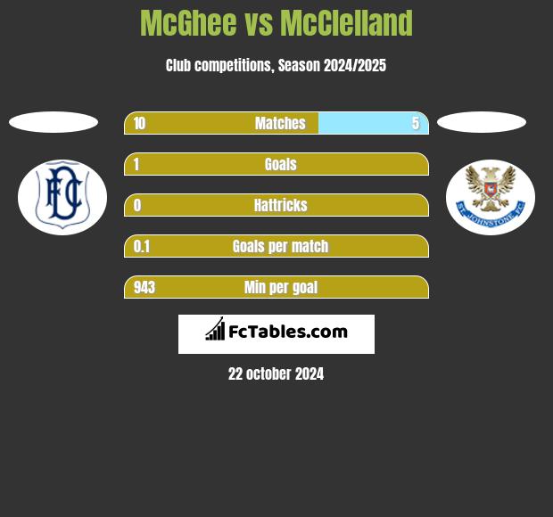 McGhee vs McClelland h2h player stats