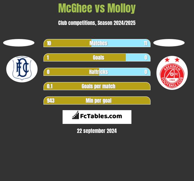 McGhee vs Molloy h2h player stats