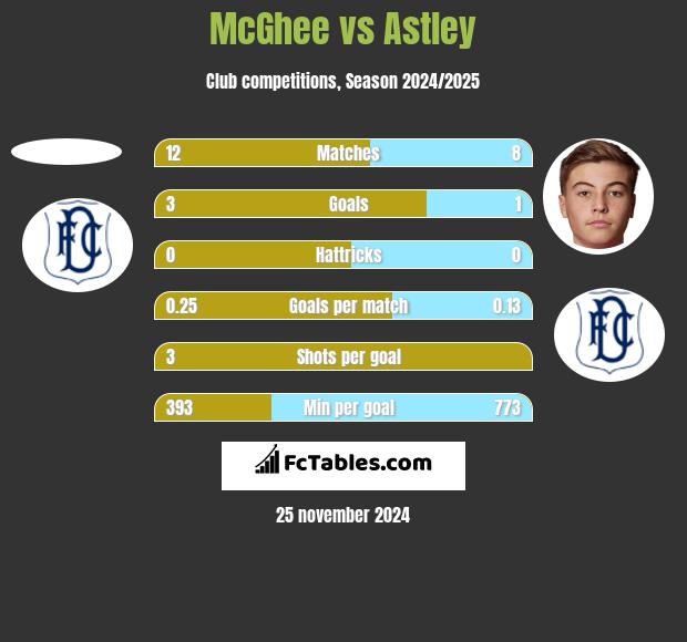 McGhee vs Astley h2h player stats