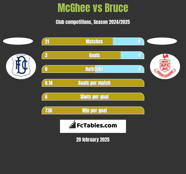 McGhee vs Bruce h2h player stats