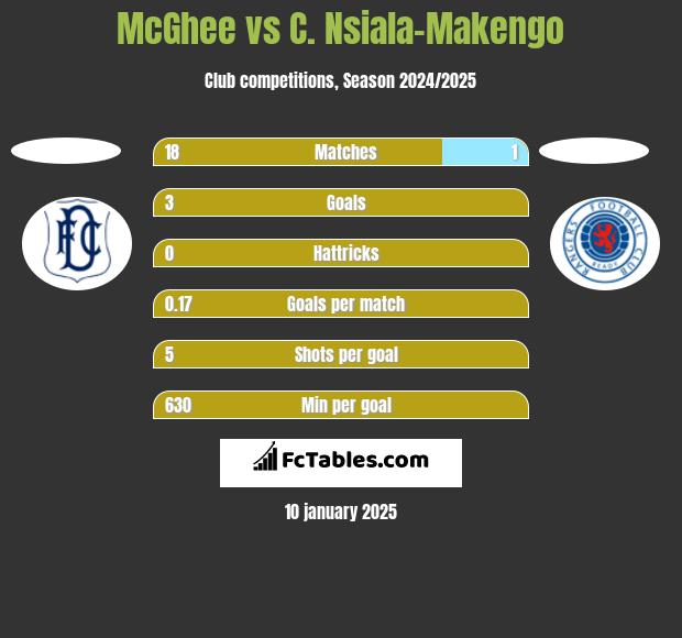 McGhee vs C. Nsiala-Makengo h2h player stats