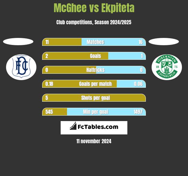 McGhee vs Ekpiteta h2h player stats