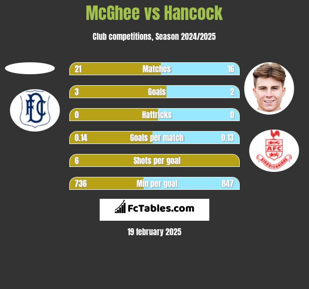 McGhee vs Hancock h2h player stats