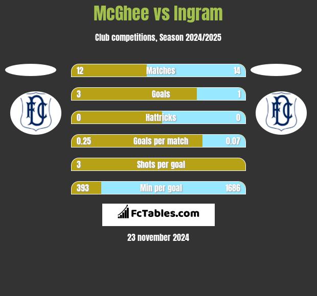 McGhee vs Ingram h2h player stats