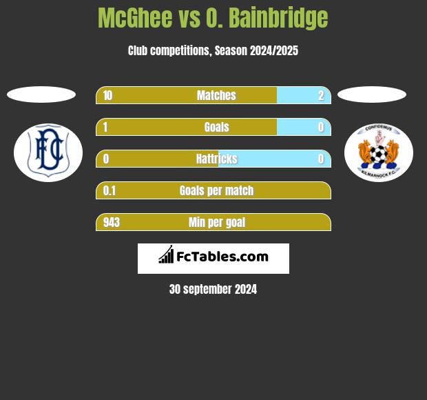 McGhee vs O. Bainbridge h2h player stats