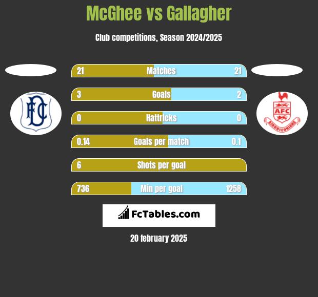 McGhee vs Gallagher h2h player stats