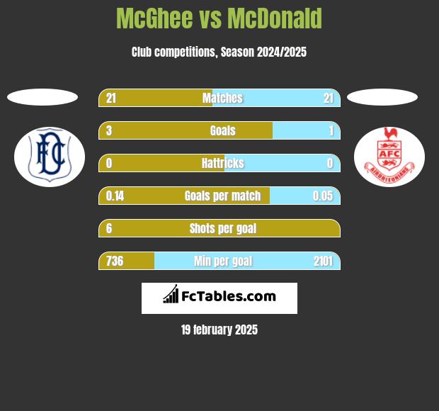 McGhee vs McDonald h2h player stats