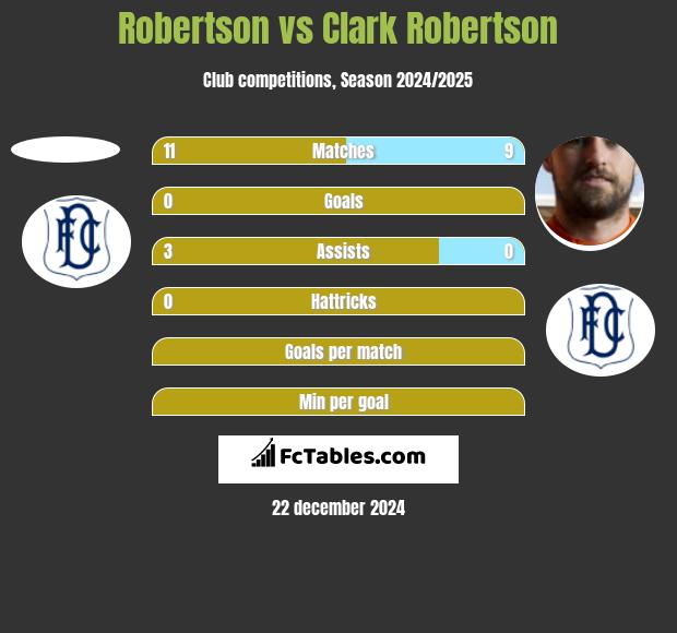 Robertson vs Clark Robertson h2h player stats