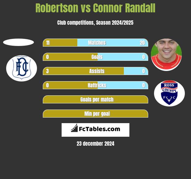 Robertson vs Connor Randall h2h player stats