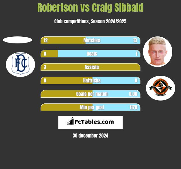 Robertson vs Craig Sibbald h2h player stats