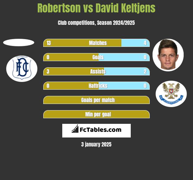 Robertson vs David Keltjens h2h player stats