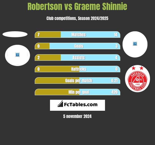 Robertson vs Graeme Shinnie h2h player stats