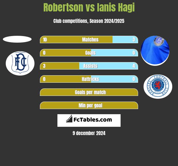 Robertson vs Ianis Hagi h2h player stats