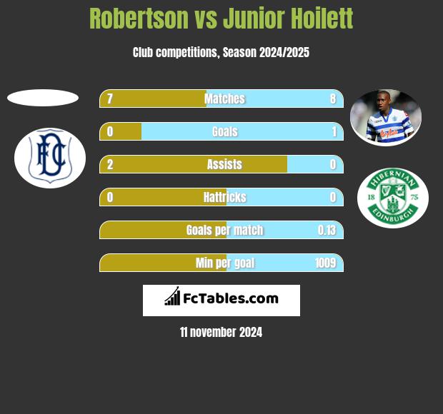 Robertson vs Junior Hoilett h2h player stats