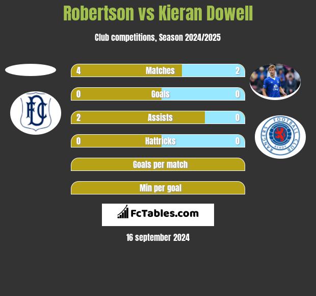 Robertson vs Kieran Dowell h2h player stats