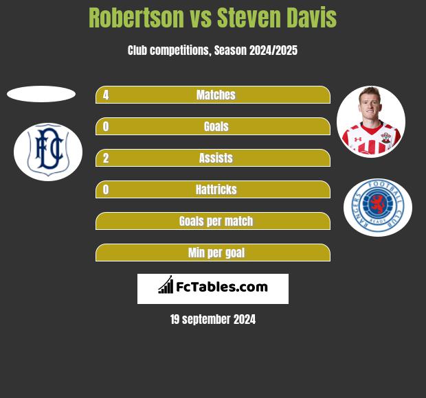 Robertson vs Steven Davis h2h player stats