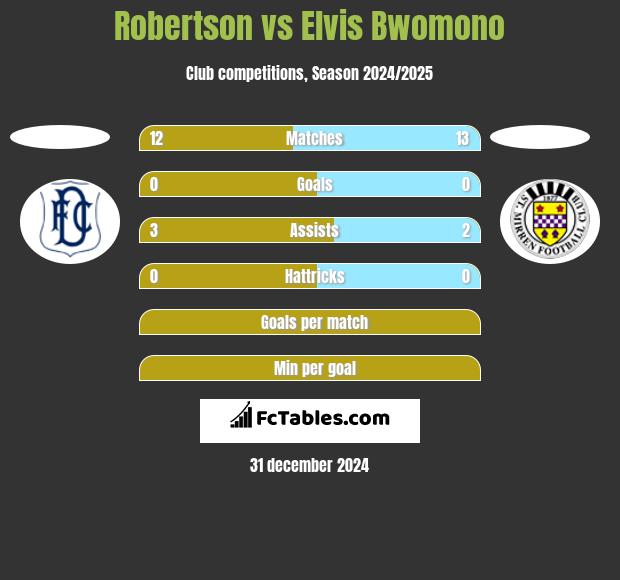 Robertson vs Elvis Bwomono h2h player stats