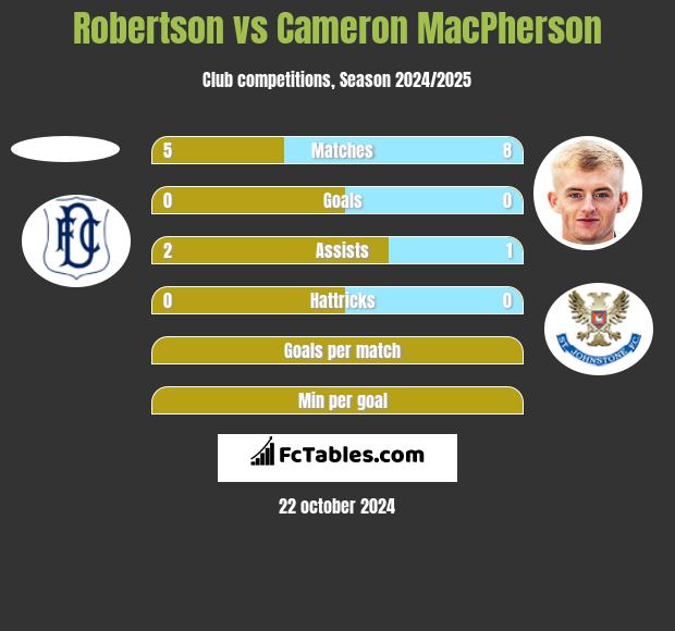 Robertson vs Cameron MacPherson h2h player stats