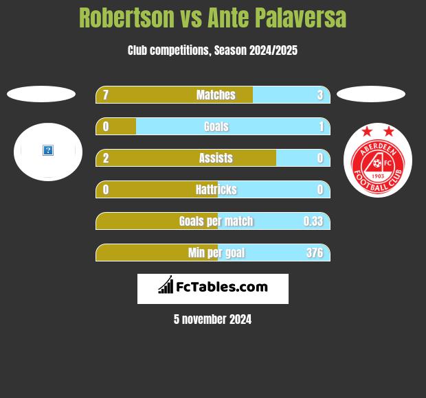 Robertson vs Ante Palaversa h2h player stats