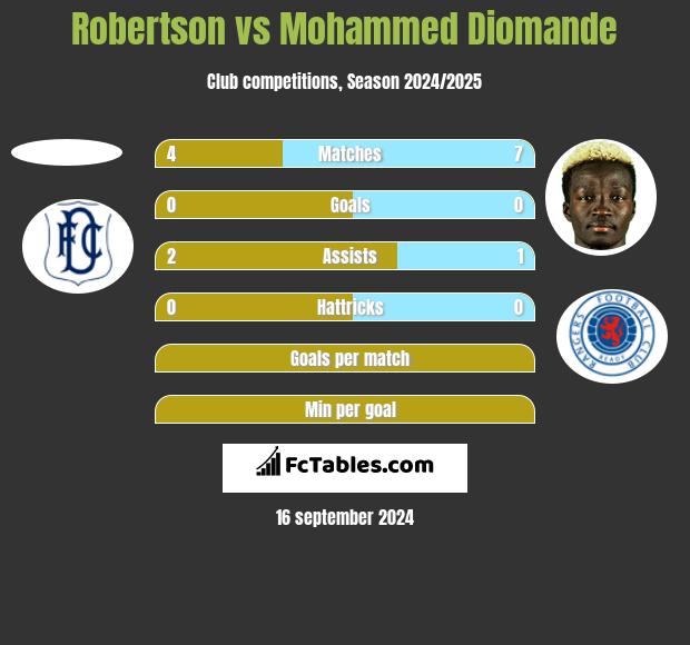 Robertson vs Mohammed Diomande h2h player stats