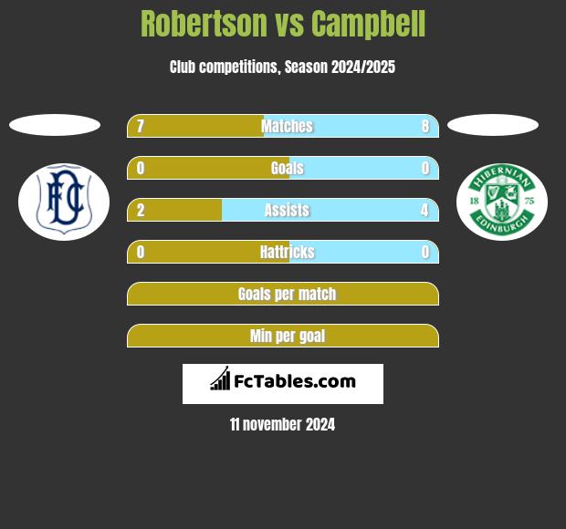 Robertson vs Campbell h2h player stats