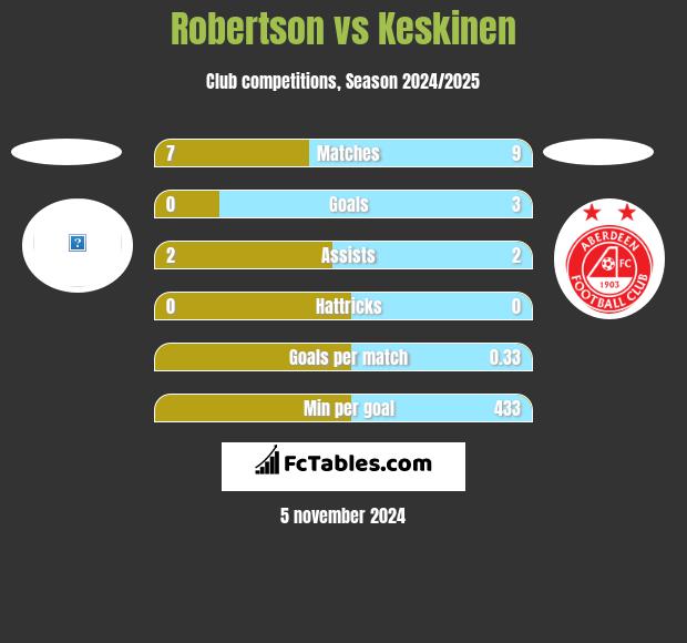 Robertson vs Keskinen h2h player stats