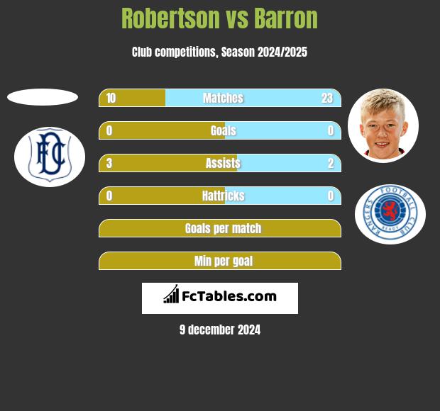 Robertson vs Barron h2h player stats