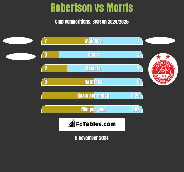 Robertson vs Morris h2h player stats