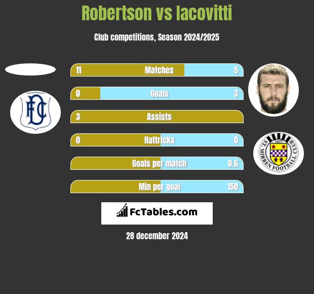 Robertson vs Iacovitti h2h player stats